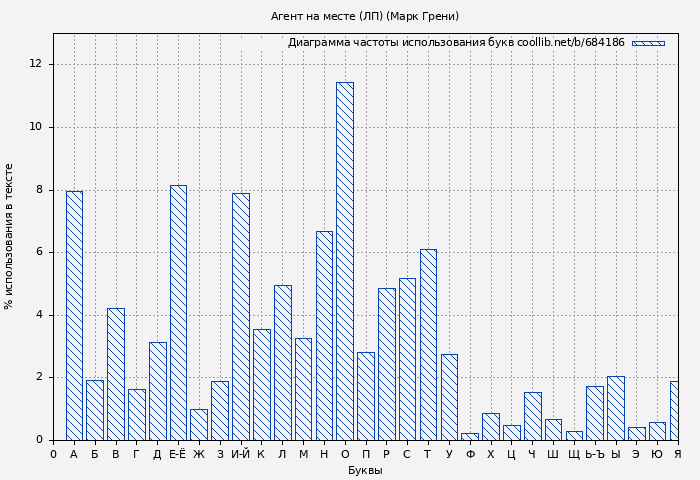 Диаграма использования букв книги № 684186: Агент на месте (ЛП) (Марк Грени)