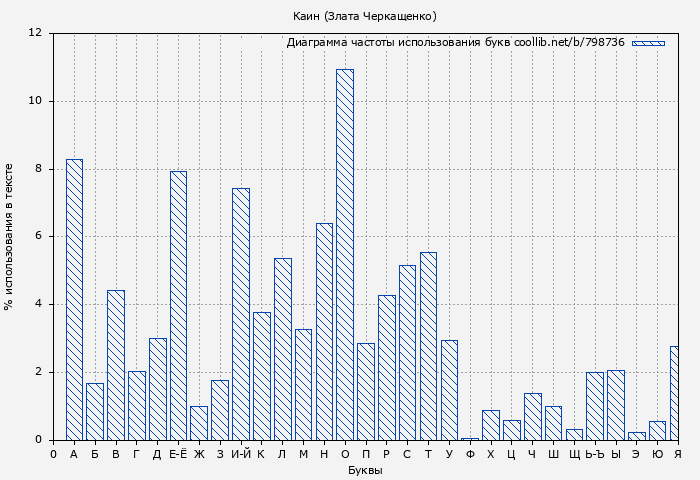 Диаграма использования букв книги № 798736: Каин (Злата Черкащенко)