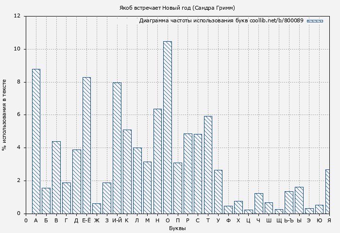 Диаграма использования букв книги № 800089: Якоб встречает Новый год (Сандра Гримм)