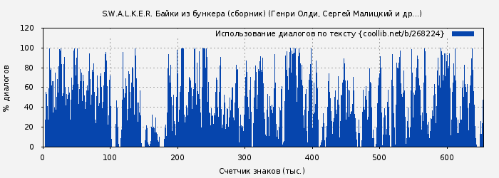 Использование диалогов по тексту книги № 268224: Байки из бункера (Генри Олди)