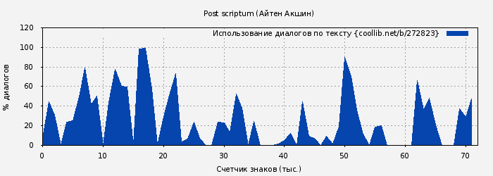 Использование диалогов по тексту книги № 272823: Post scriptum (Айтен Акшин)