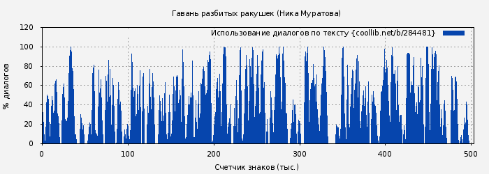 Использование диалогов по тексту книги № 284481: Гавань разбитых ракушек (Ника Муратова)
