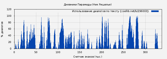 Использование диалогов по тексту книги № 296000: Дневники Пирамиды (Ник Ришелье)