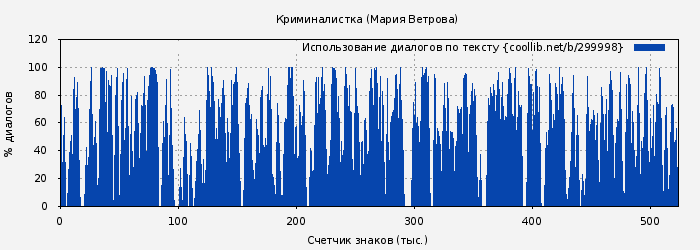 Использование диалогов по тексту книги № 299998: Криминалистка (Мария Ветрова)