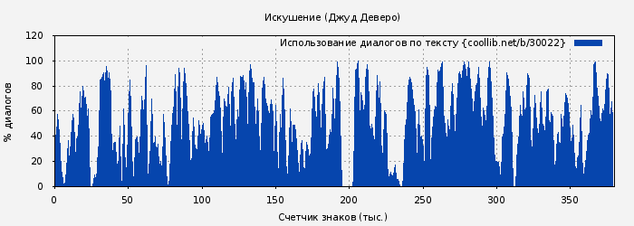 Использование диалогов по тексту книги № 30022: Искушение (Джуд Деверо)