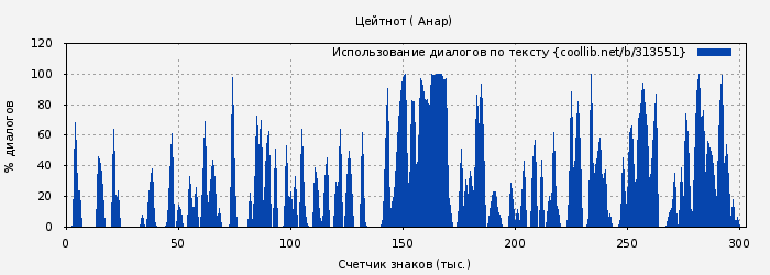 Использование диалогов по тексту книги № 313551: Цейтнот ( Анар)