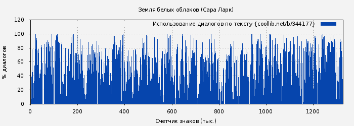 Использование диалогов по тексту книги № 344177: Земля белых облаков (Сара Ларк)