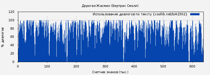 Использование диалогов по тексту книги № 42302: Дорогая Жасмин (Бертрис Смолл)