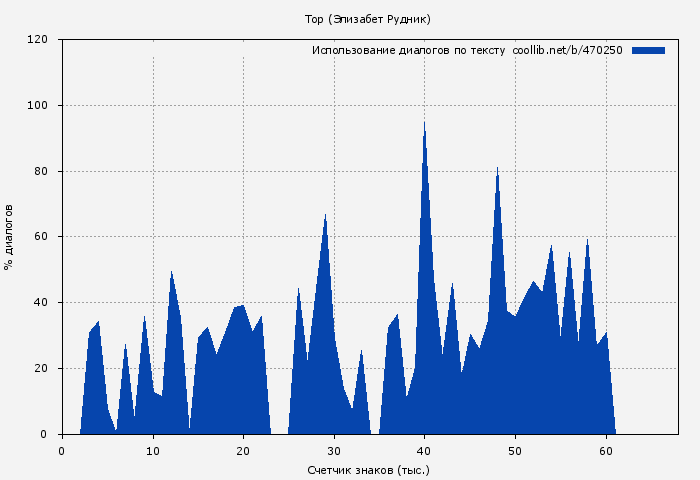Использование диалогов по тексту книги № 470250: Тор (Элизабет Рудник)