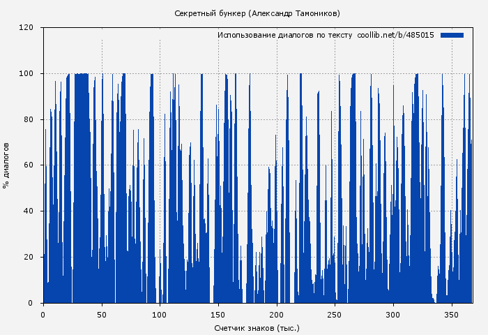 Использование диалогов по тексту книги № 485015: Секретный бункер (Александр Тамоников)