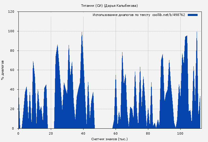 Использование диалогов по тексту книги № 498762: Титаник (СИ) (Дарья Кова)