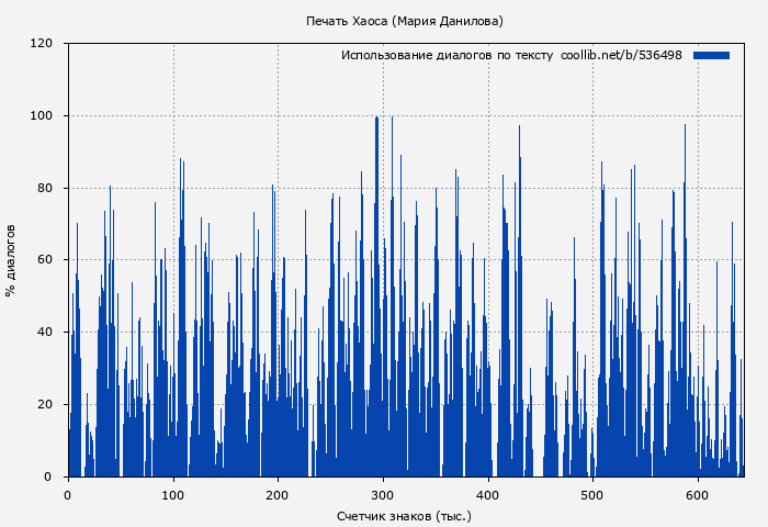 Использование диалогов по тексту книги № 536498: Печать Хаоса (Мария Данилова)