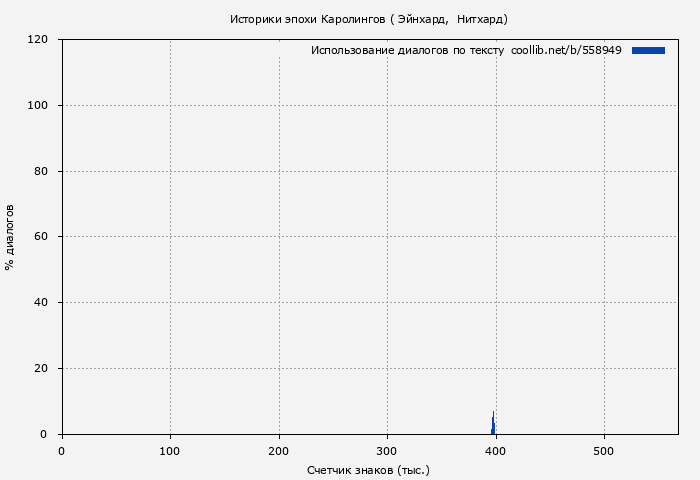 Использование диалогов по тексту книги № 558949: Историки эпохи Каролингов ( Эйнхард)