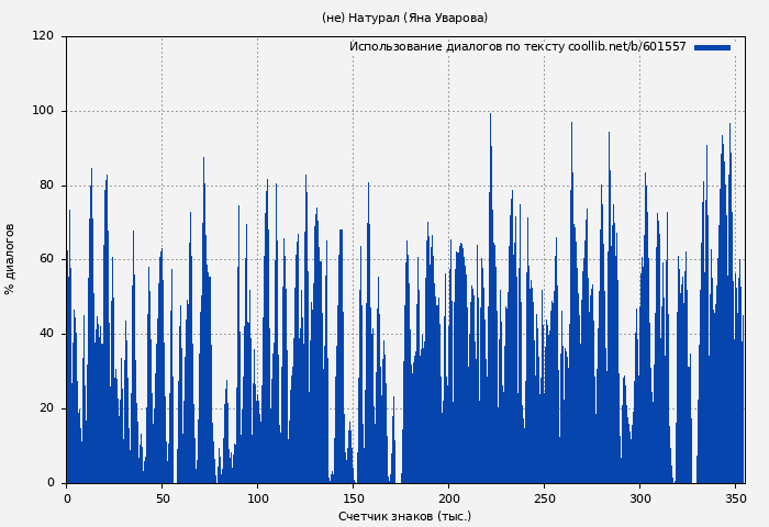 Использование диалогов по тексту книги № 601557: (не) Натурал (Яна Уварова)