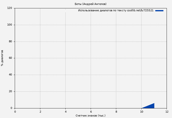Использование диалогов по тексту книги № 725521: Боты (Андрей Ангелов)