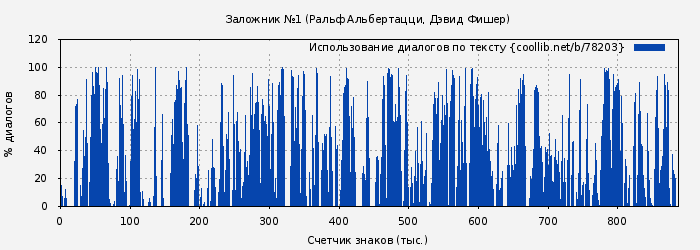 Использование диалогов по тексту книги № 78203: Заложник №1 (Ральф Альбертацци)