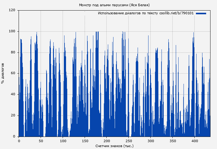 Использование диалогов по тексту книги № 790101: Монстр под алыми парусами (Яся Белая)