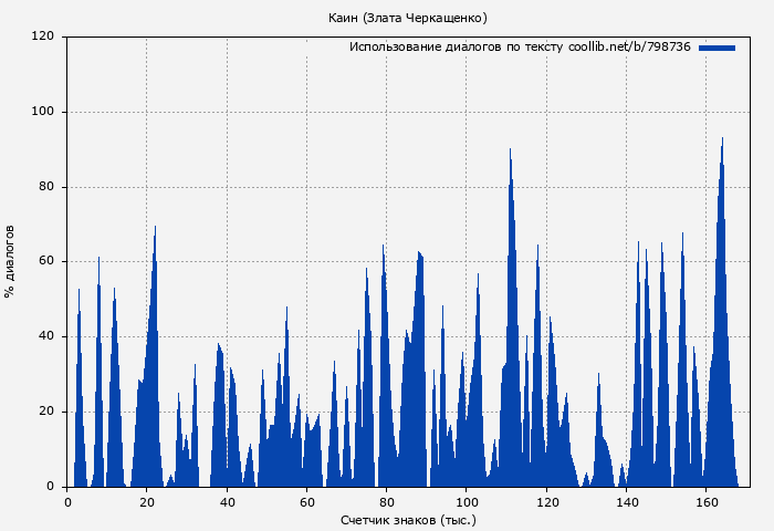 Использование диалогов по тексту книги № 798736: Каин (Злата Черкащенко)