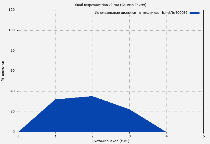 Использование диалогов по тексту книги № 800089: Якоб встречает Новый год (Сандра Гримм)
