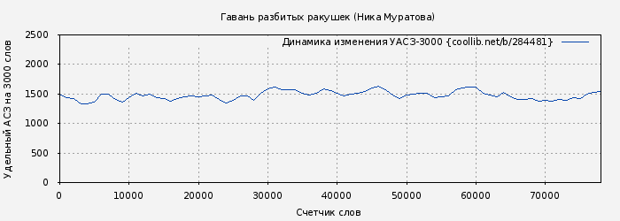 Удельный АСЗ-3000 книги № 284481: Гавань разбитых ракушек (Ника Муратова)