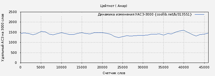 Удельный АСЗ-3000 книги № 313551: Цейтнот ( Анар)