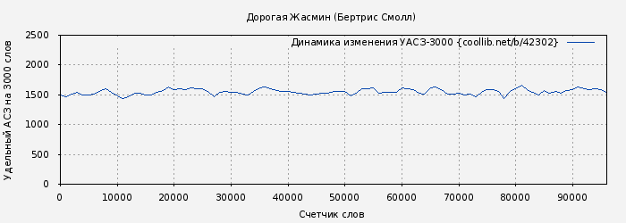 Удельный АСЗ-3000 книги № 42302: Дорогая Жасмин (Бертрис Смолл)