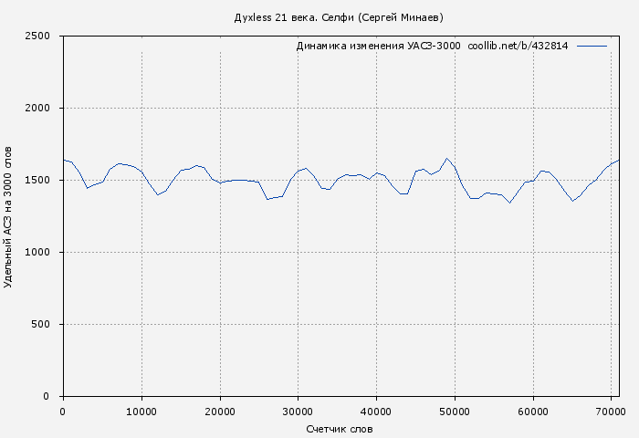 Удельный АСЗ-3000 книги № 432814: Дyxless 21 века. Селфи (Сергей Минаев)