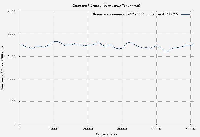 Удельный АСЗ-3000 книги № 485015: Секретный бункер (Александр Тамоников)