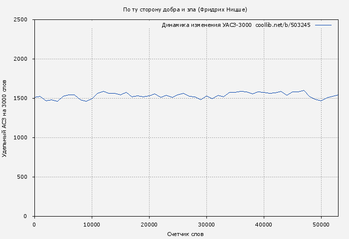 Удельный АСЗ-3000 книги № 503245: По ту сторону добра и зла (Фридрих Ницше)