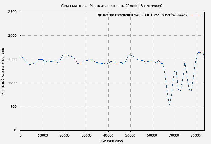 Удельный АСЗ-3000 книги № 514432: Странная птица. Мертвые астронавты (Джефф Вандермеер)