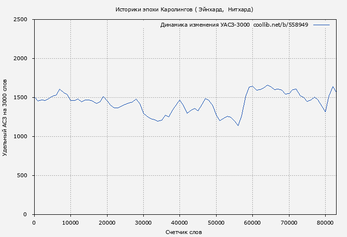Удельный АСЗ-3000 книги № 558949: Историки эпохи Каролингов ( Эйнхард)