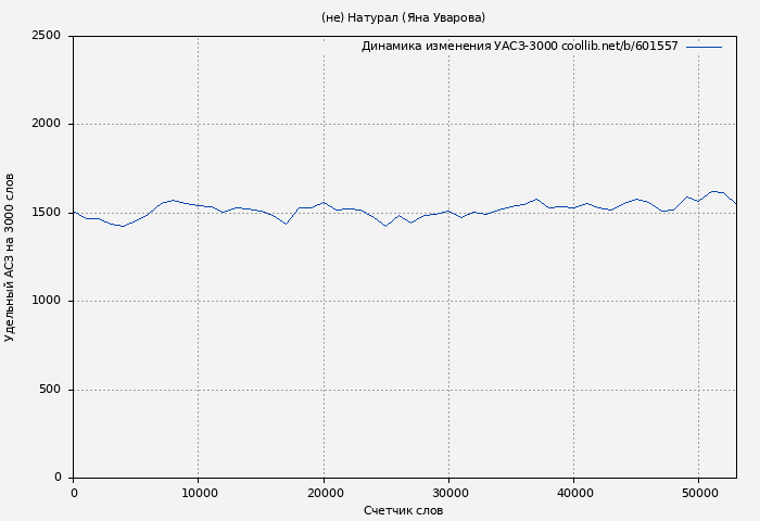 Удельный АСЗ-3000 книги № 601557: (не) Натурал (Яна Уварова)