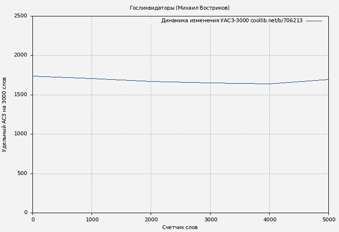 Удельный АСЗ-3000 книги № 706213: Госликвидаторы (Михаил Востриков)