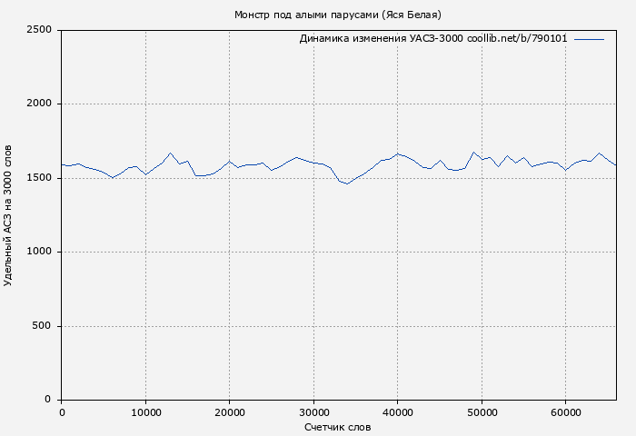 Удельный АСЗ-3000 книги № 790101: Монстр под алыми парусами (Яся Белая)