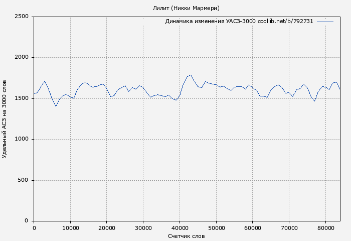 Удельный АСЗ-3000 книги № 792731: Лилит (Никки Мармери)
