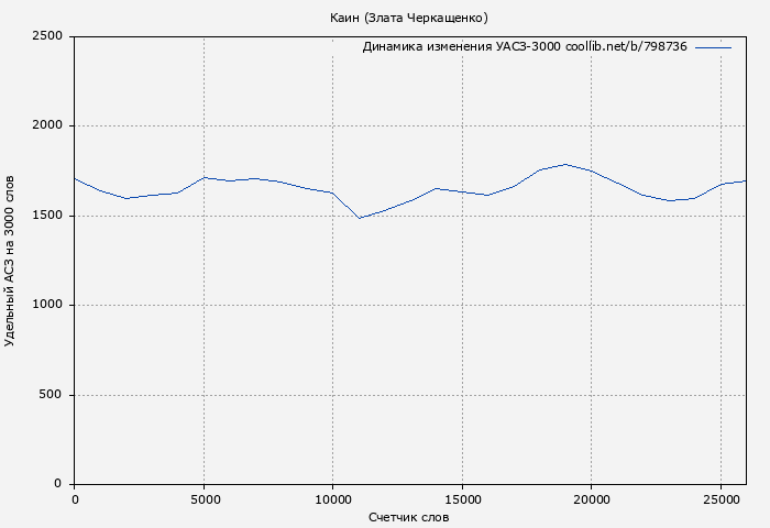 Удельный АСЗ-3000 книги № 798736: Каин (Злата Черкащенко)