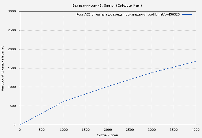 Рост АСЗ книги № 450320: Без взаимности -2. Эпилог (Сэффрон Кент)