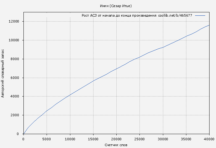 Рост АСЗ книги № 465677: Инки (Сезар Итье)