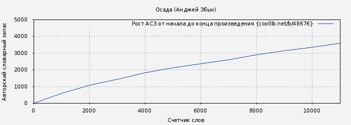 Рост АСЗ книги № 48676: Осада (Анджей Збых)