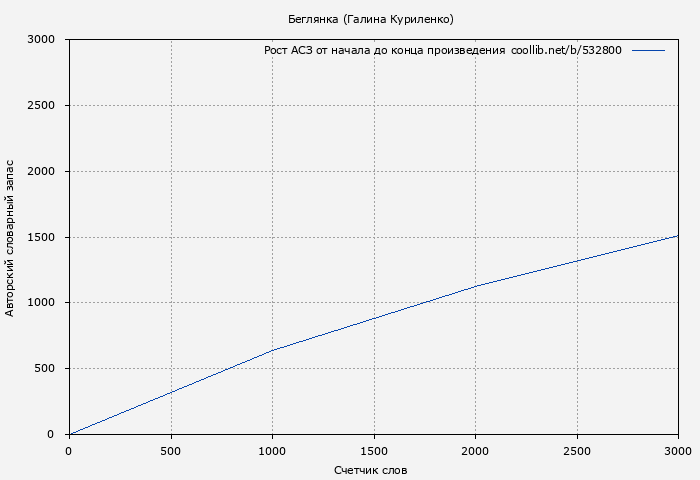 Рост АСЗ книги № 532800: Беглянка (Галина Куриленко)