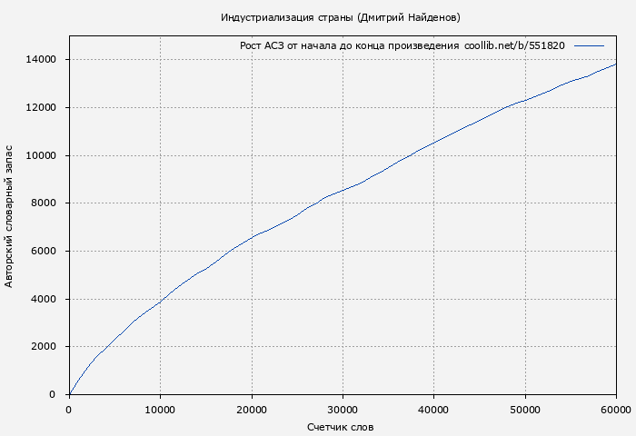 Рост АСЗ книги № 551820: Индустриализация страны (Дмитрий Найденов)