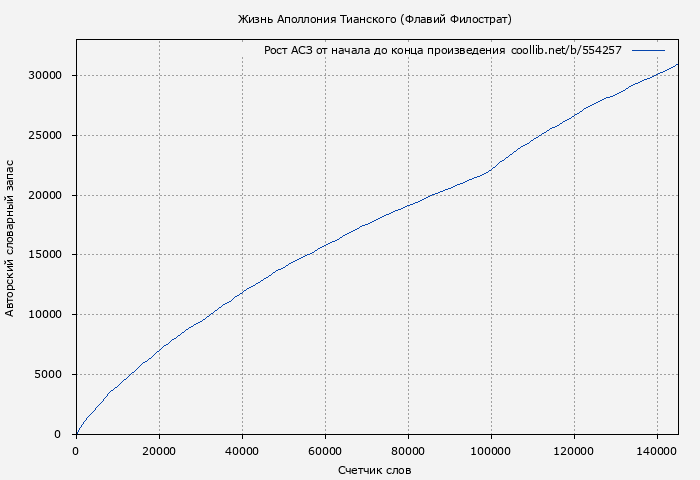 Рост АСЗ книги № 554257: Жизнь Аполлония Тианского (Флавий Филострат)