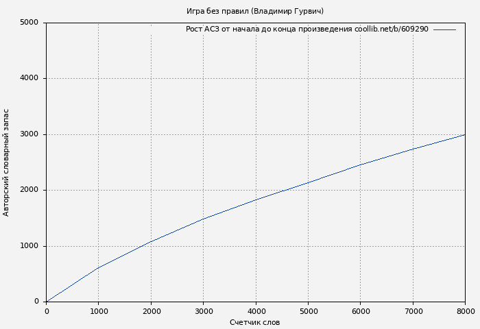 Рост АСЗ книги № 609290: Игра без правил (Владимир Гурвич)