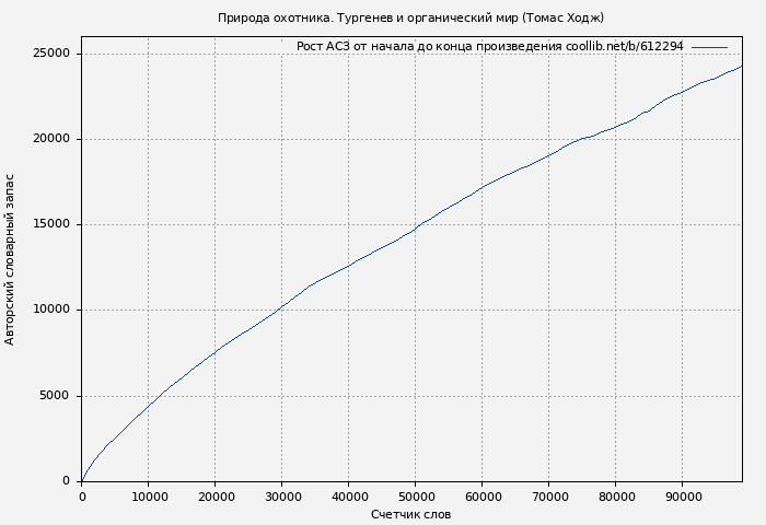 Рост АСЗ книги № 612294: Природа охотника. Тургенев и органический мир (Томас Ходж)