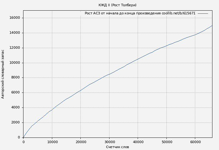 Рост АСЗ книги № 615671: КЖД II (Рост Толбери)
