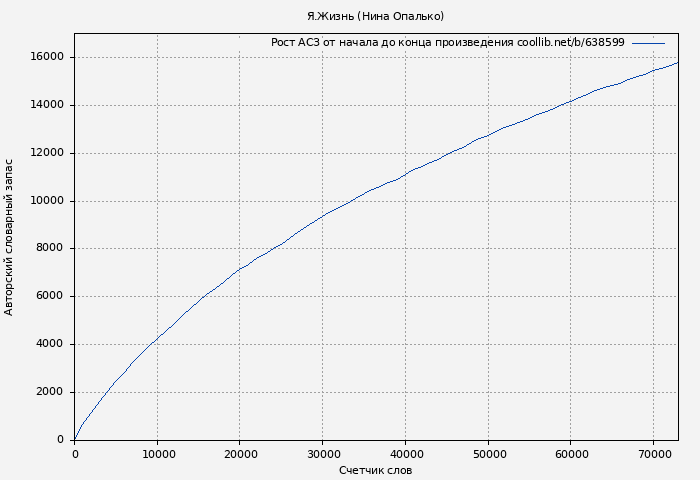 Рост АСЗ книги № 638599: Я.Жизнь (Нина Опалько)