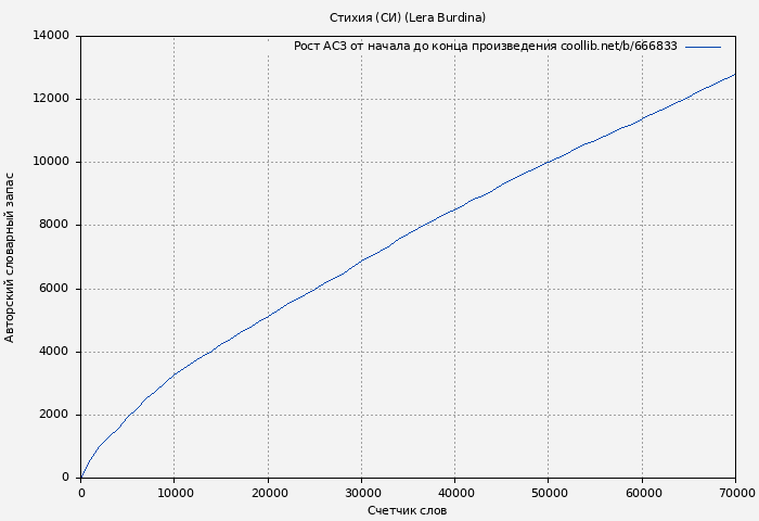 Рост АСЗ книги № 666833: Стихия (СИ) (Lera Burdina)