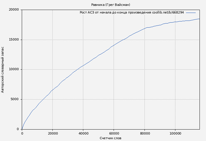 Рост АСЗ книги № 668294: Равника (Грег Вайсман)