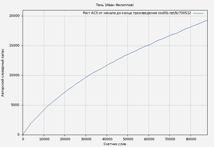 Рост АСЗ книги № 730512: Тень (Иван Филиппов)
