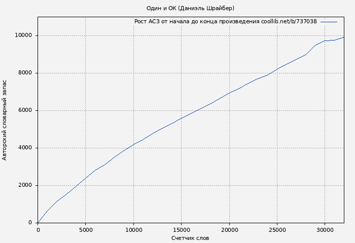 Рост АСЗ книги № 737038: Один и ОК (Даниэль Шрайбер)